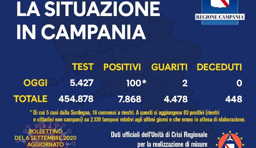 Covid 19 in Campania: 100 positivi (di cui 5 di rientro) su 5427 tamponi
