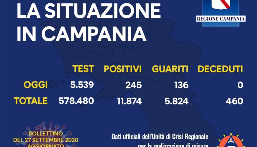 Coronavirus in Campania: 245 positivi e 136 guariti nelle ultime 24 ore