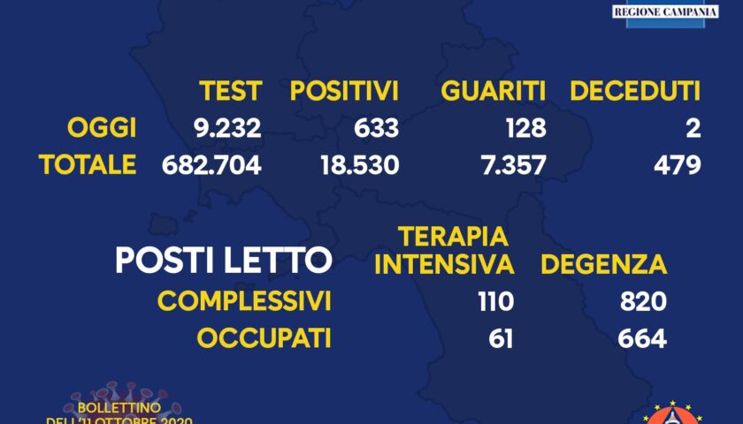Covid 19 in Campania: 633 positivi, 128 guariti e 2 decessi