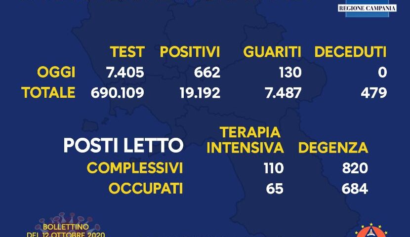 Covid 19 in Campania: 662 positivi e 130 guariti nelle ultime 24 ore