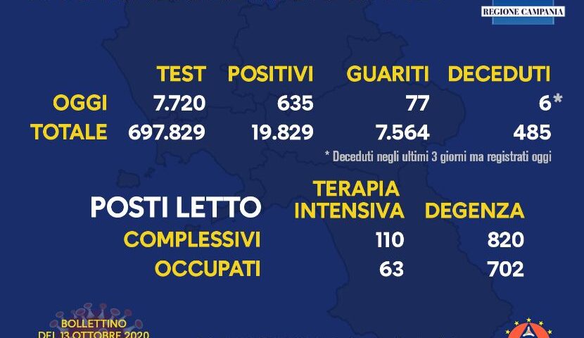 Covid 19 in Campania: 635 positivi su 7720 tamponi e 77 guariti