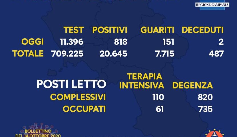 Covid 19 in Campania: 818 positivi con record di tamponi, 151 guariti e 2 decessi