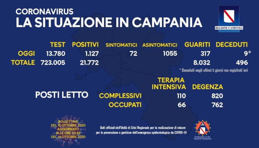 Covid 19 in Campania: 1127 positivi, 317 guariti e 9 decessi