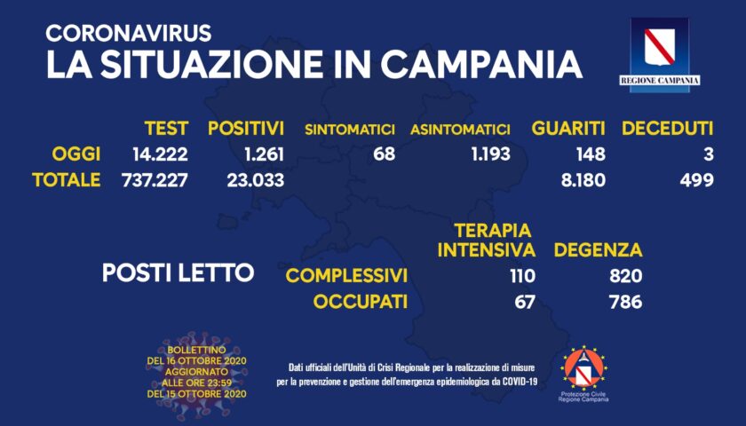 Covid 19 in Campania: 1261 positivi, 3 decessi e 148 guariti.