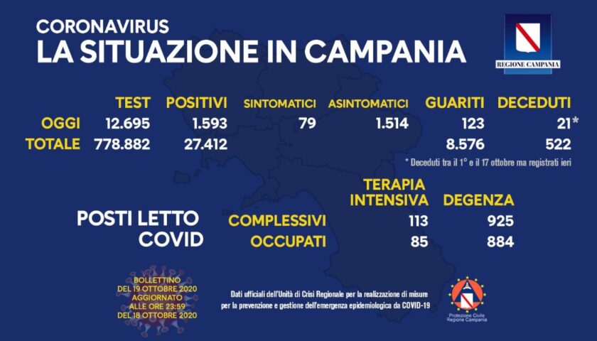 Covid 19 in Campania: 1593 nuovi positivi, 123 guariti. Tra il 1 e il 17 ottobre 21 morti