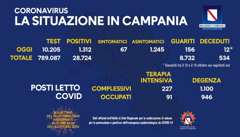 Covid 19 in Campania: 1312 positivi su oltre 10mila tamponi, 156 guariti e altri 12 morti in sei giorni
