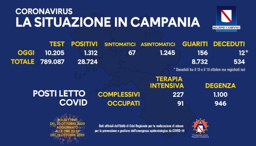 Covid 19 in Campania: 1312 positivi su oltre 10mila tamponi, 156 guariti e altri 12 morti in sei giorni