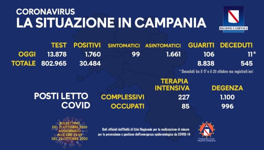 Covid 19 in Campania: 1760 positivi, 11 decessi e 106 guariti