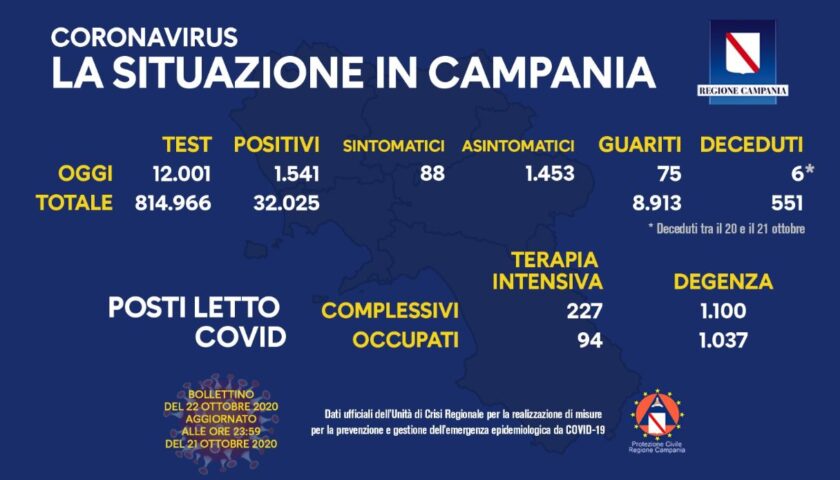 Covid 19 in Campania: 1541 positivi su 12001 tamponi, sei deceduti e 75 guariti