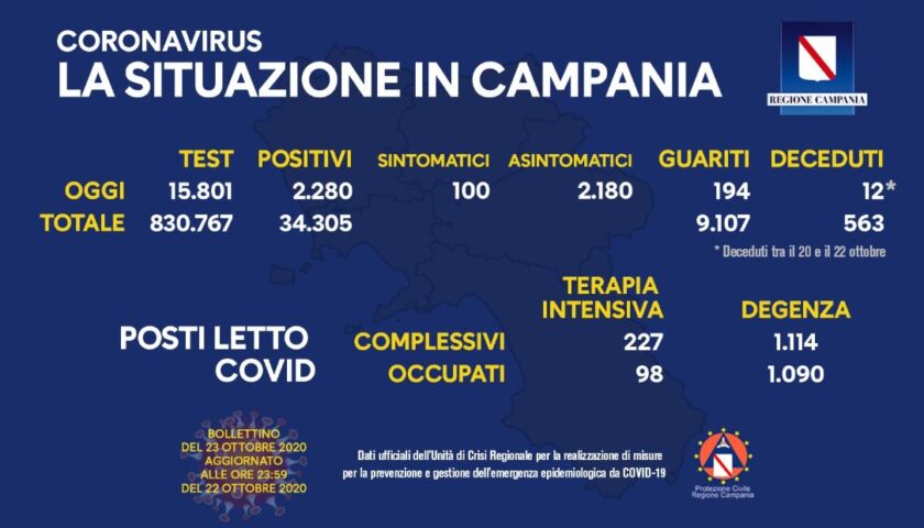 Covid in Campania: il venerdì’ nero dei numeri: 2280 nuovi contagiati, 6 decessi e 199 guariti