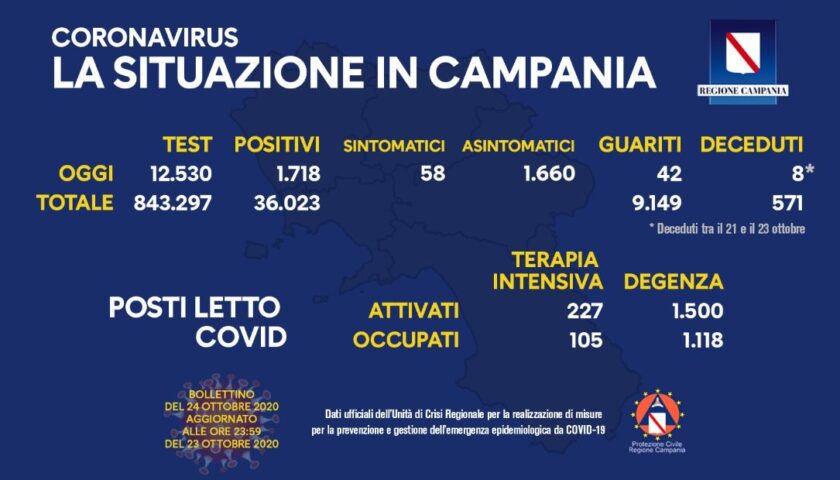 Covid 19 in Campania: 1718 positivi su 12530 tamponi processati, 42 guariti e 8 decessi in 2 giorni