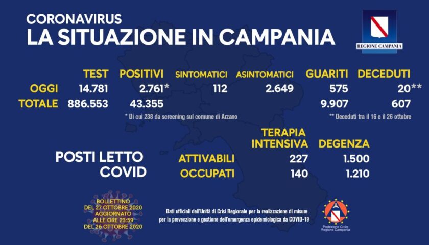 Covid 19 in Campania: 2761 positivi, 20 decessi e 575 guariti