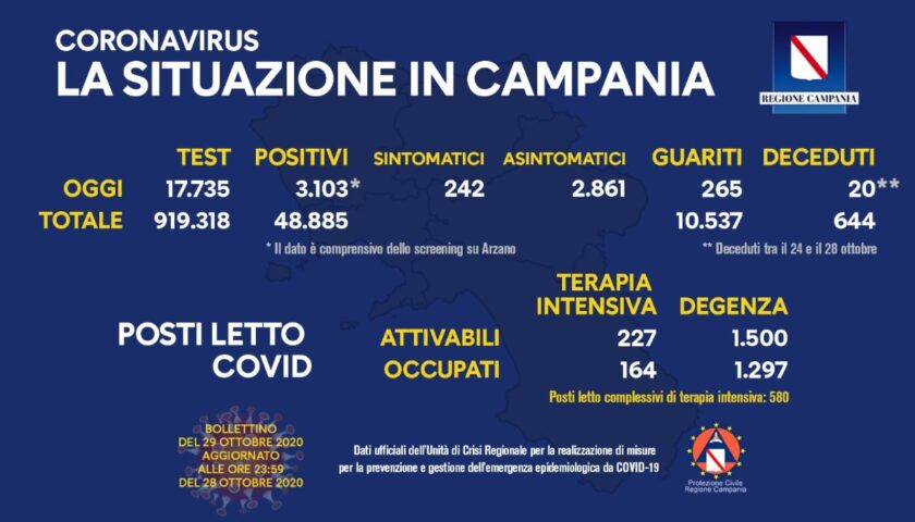 Covid in Campania: 3103 positivi su quasi 18mila tamponi, 265 guariti e 20 morti idal 24 ottobre a ieri