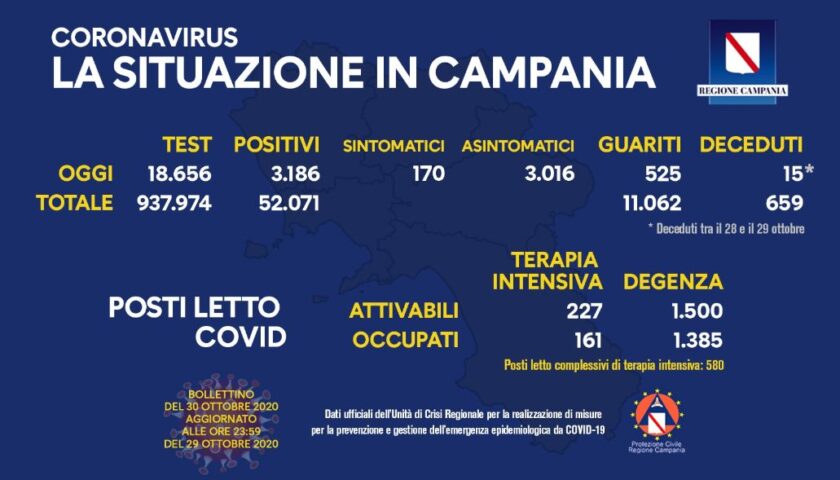 Covid 19 in Campania: 3106 positivi,  15 decessi e 525 guariti