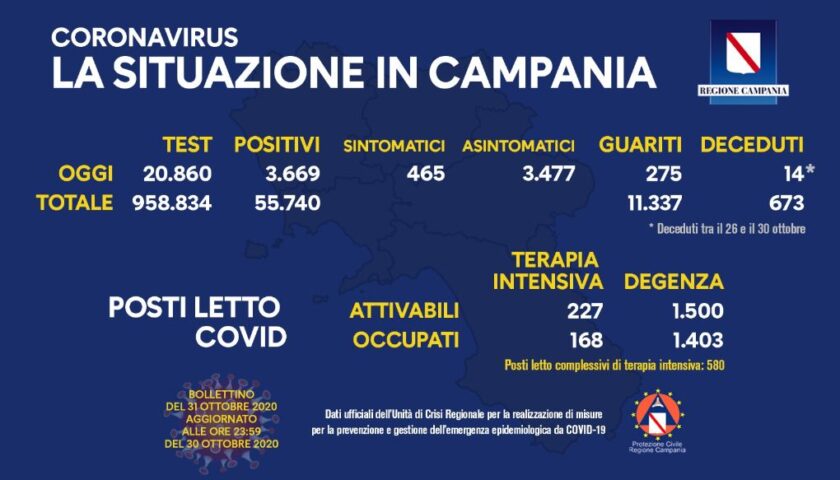 Coronavirus in Campania: 3669 nuovi positivi (3477 asintomatici) su quasi 21mila tamponi, 275 guariti e 14 decessi