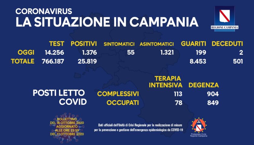 Covid 19 in Campania: 1376 positivi, 2 decessi e 199 guariti