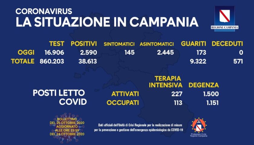 Covid 19 in Campania: 2590 nuovi positivi su circa 17mila tamponi, 173 guariti e zero decessi