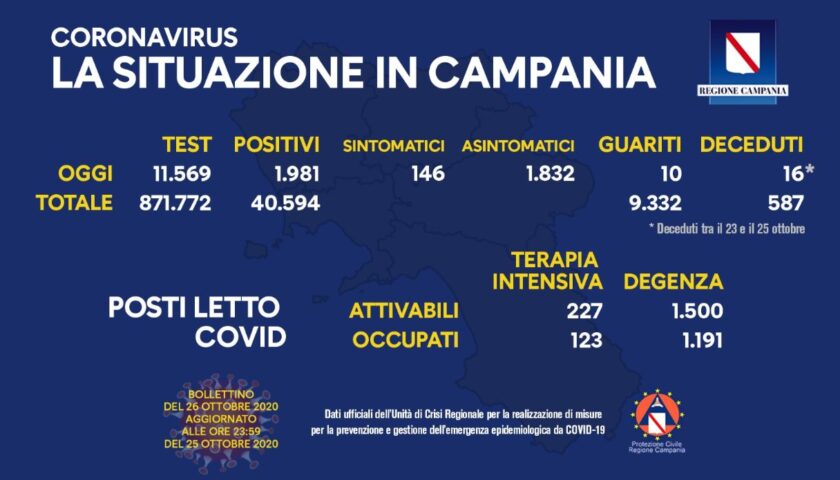 Covid 19 in Campania: 1981 positivi su 11569 test, 16 morti in due giorni e 10 guariti