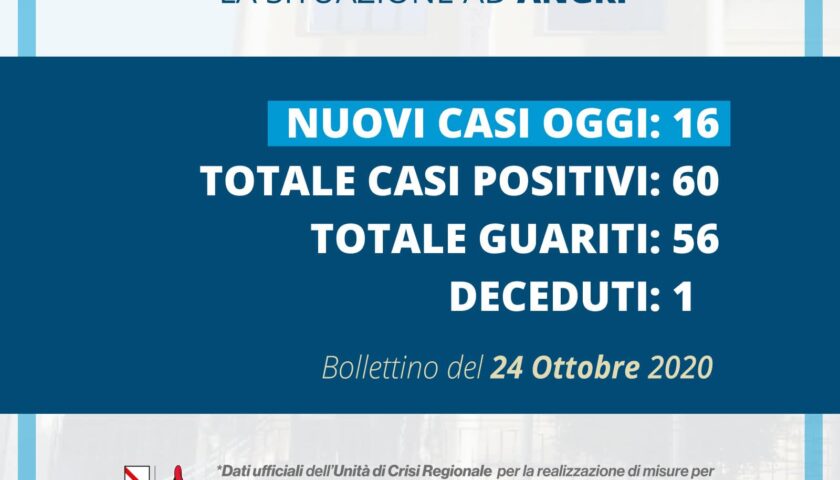 Angri – 16 nuovi positivi nelle ultime 24 ore