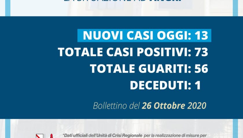 Angri – tredici nuovi casi di coronavirus in città