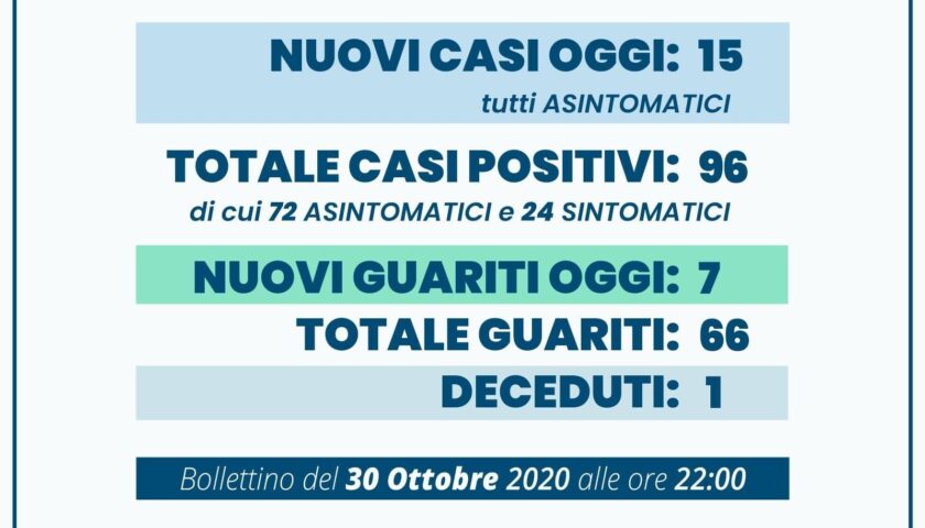 Angri – 15 positivi e 7 nuovi guariti