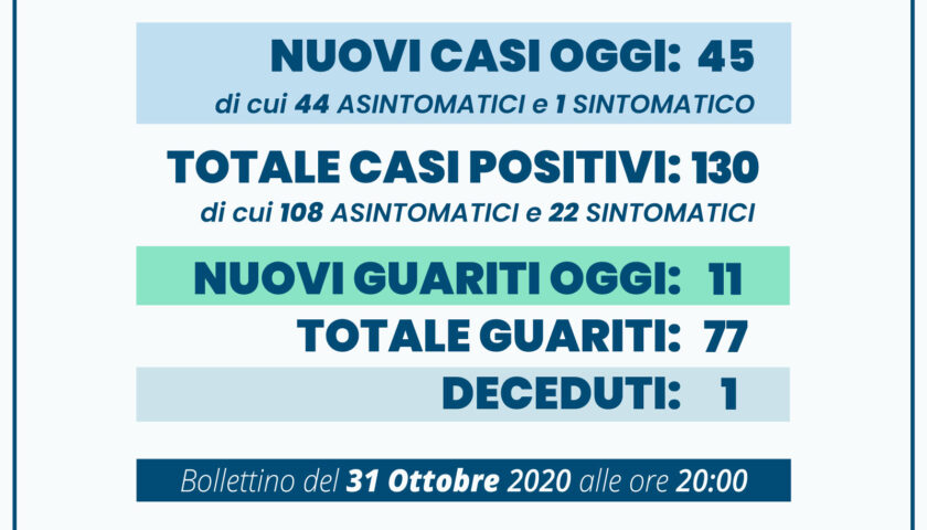 Angri – 45 nuovi contagiati e 11 guariti