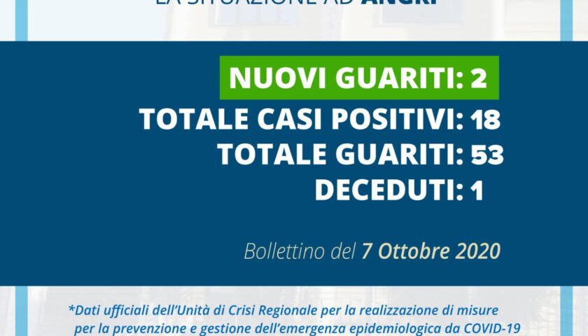 Angri – il punto della situazione sui contagi e sulle fakenews del sindaco Ferraioli