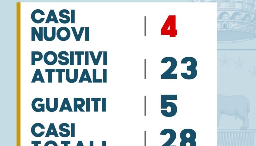 Pellezzano – quattro nuovi contagiati nelle ultime 24 ore