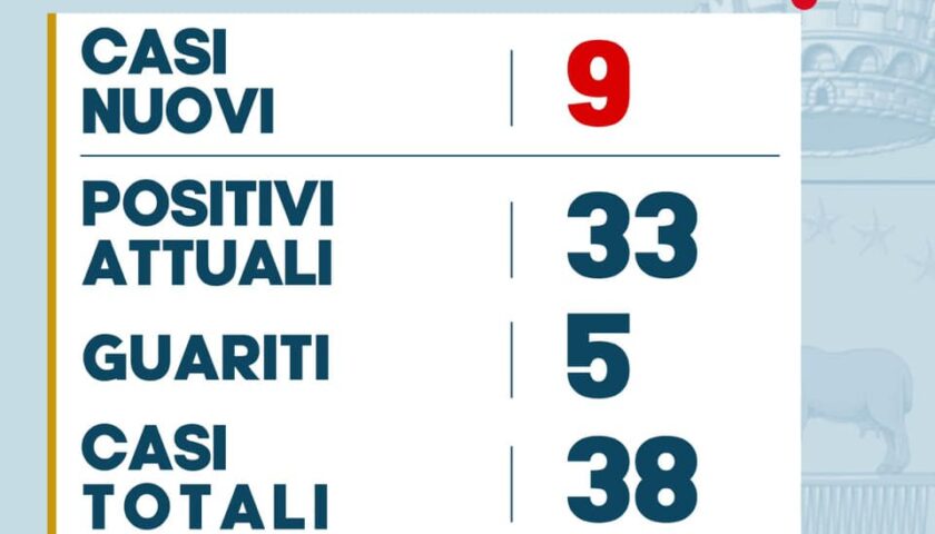 Pellezzano – nove nuovi positivi al coronavirus