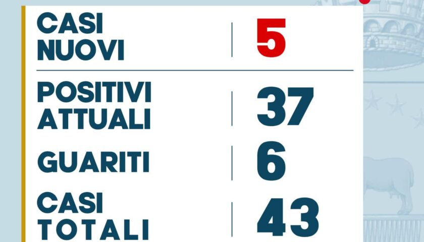 Pellezzano – cinque nuovi positivi al coronavirus nelle ultime 24 ore