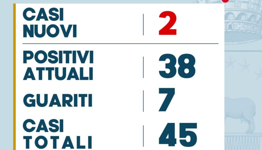 Pellezzano – due nuovi casi di positività e un guarito