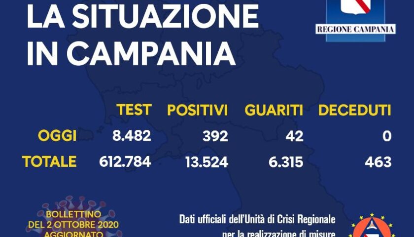 Covid 19 in Campania: 392 positivi su 8482 tamponi, zero decessi e 42 guariti