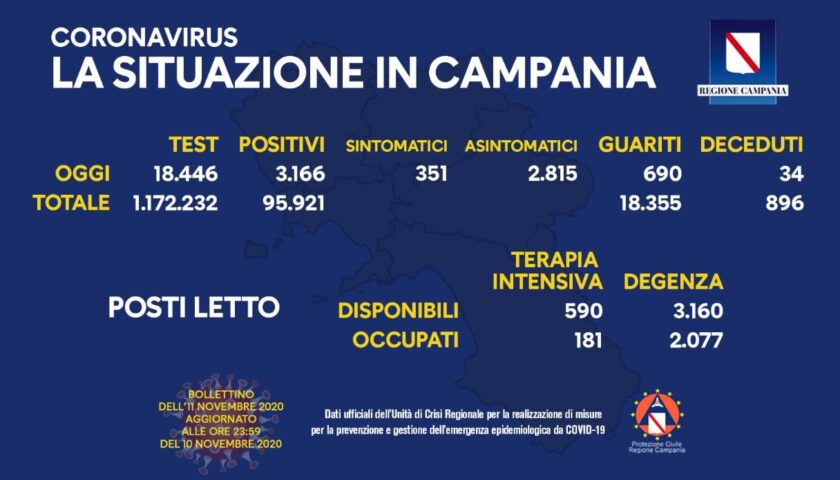 Covid in Campania: 3166 positivi, 690 guariti e 38 morti