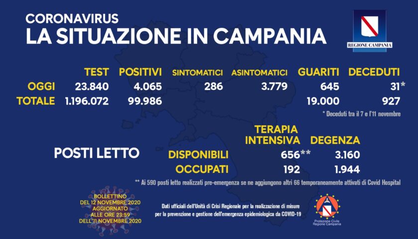 Covid in Campania: 4065 positivi, 31 decessi e 645 guariti