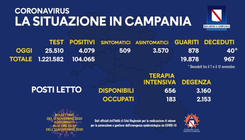 Covid in Campania: 4079 nuovi positivi su 25510 tamponi processati. Dal 7 al 12 novembre 40 decessi, 878 i guariti