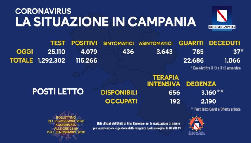 Covid in Campania: 4079 positivi su oltre 25mila tamponi, 785 guariti e 37 decessi in due giorni