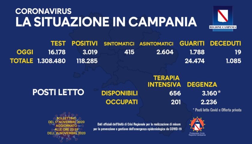 Covid in Campania: 3019 positivi, 17 decessi e 1788 guariti