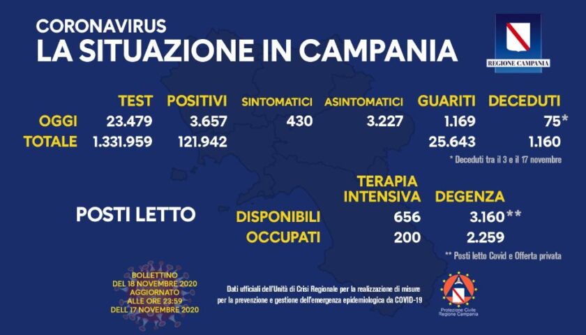 Covid 19 in Campania: 3657 positivi su quasi 24mila tamponi. I guariti sono 1161, 75 deceduti in 14 giorni