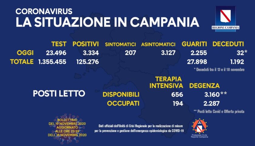 Covid in Campania: 3334 nuovi positivi su 23500 tamponi, 2255 guariti e 32 decessi in 5 giorni