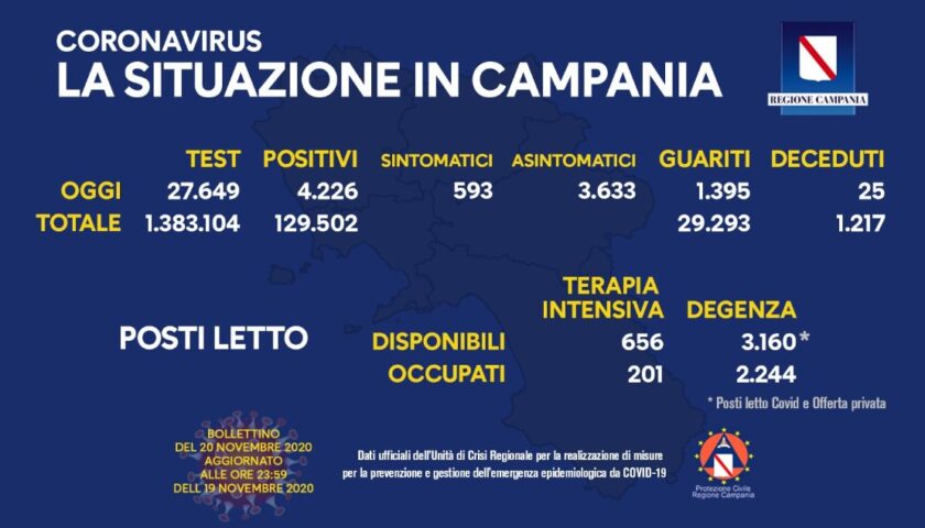 Covid in Campania: 4226 positivi su quasi 28mila tamponi, 25 decessi e 1395 guariti