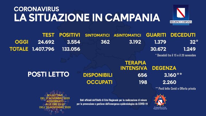 Covid 19 in Campania: 3554 positivi, 32 deceduti e 1379 guariti