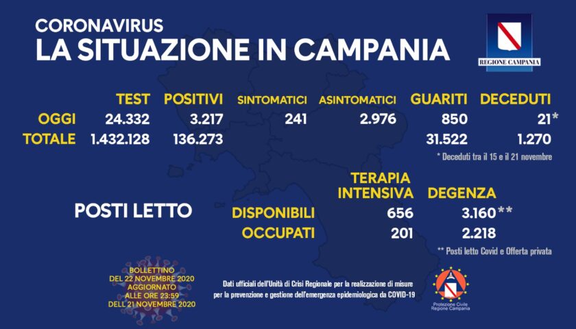 Covid 19 in Campania: 3217 positivi e 850 guariti