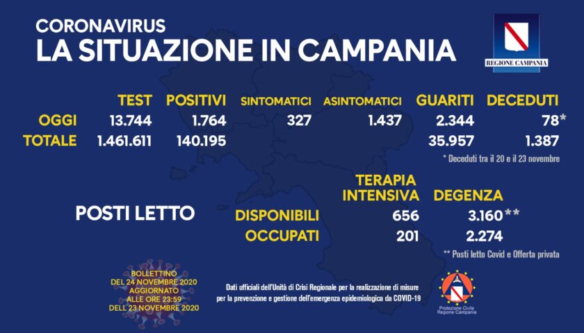 Covid in Campania: 78 decessi in 3 giorni. 1764 nuovi positivi e 2344 guariti
