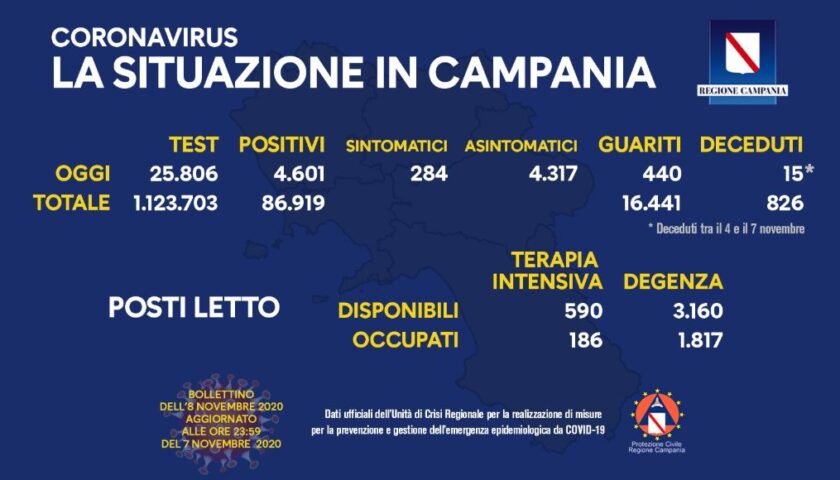 Covid 19 in Campania: 4601 nuovi contagi per quai 26mila tamponi, 15 decessi in 3 giorni e 440 guariti. Aumentano le terapie intensive