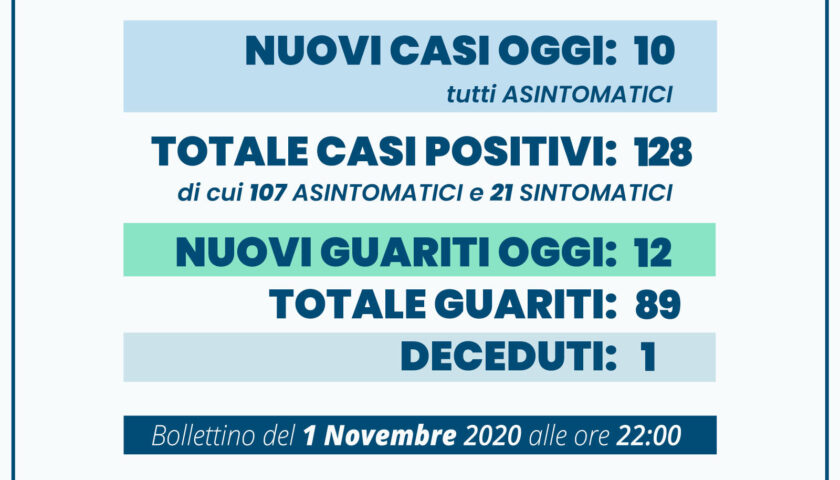 Angri – 10 nuovi positivi e 12 guariti nelle ultime 24 ore