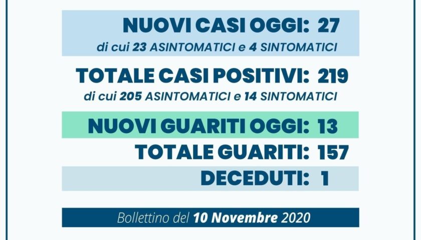 Angri – 27 nuovi contagiati e 13 guariti nelle ultime 24 ore