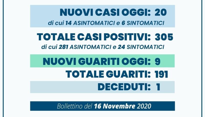 Angri – venti positivi e nove guariti nelle ultime 24 ore