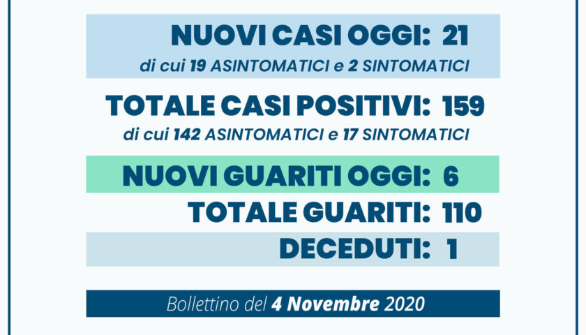 Angri – 21 nuovi positivi e 6 guariti