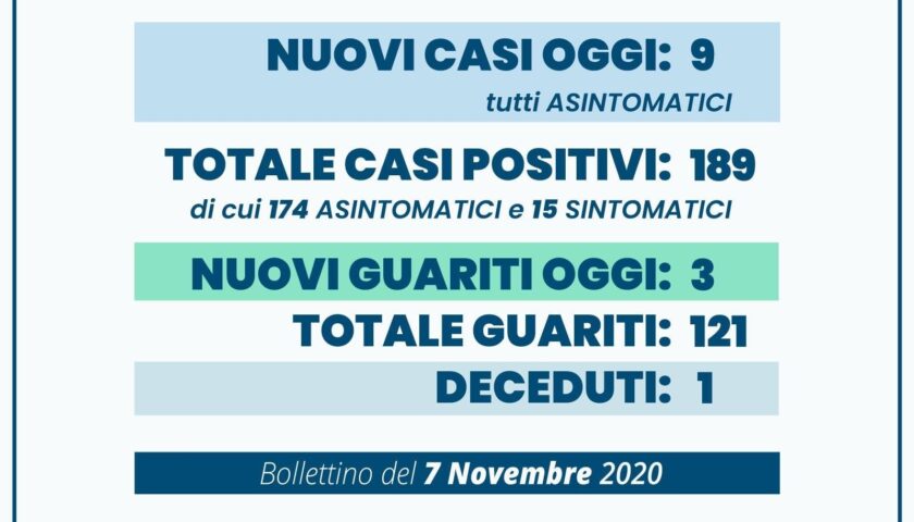 Angri – nove positivi e tre guariti