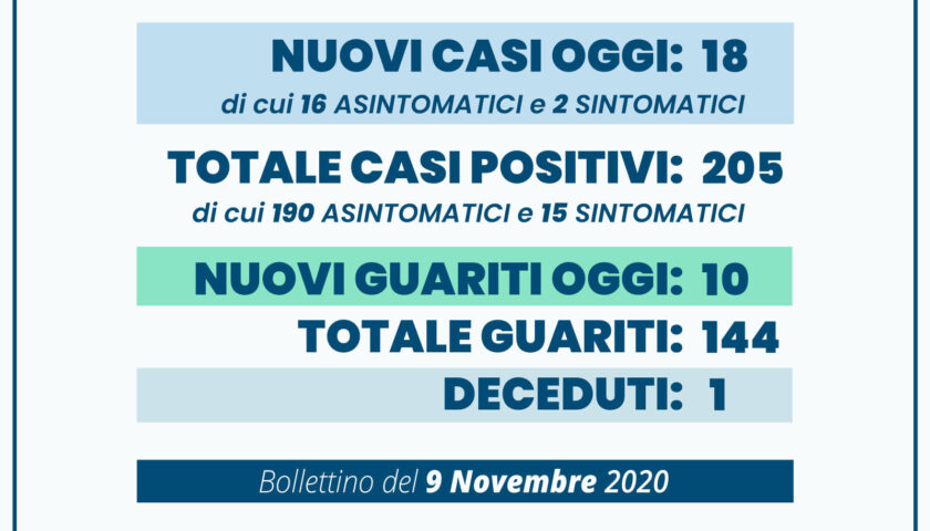 Angri – 18 positivi e 10 guariti